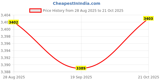amazon.in HEAVENGLOW 2pcs Ceramic Soap Dispenser 300ml Marble Pattern Pump Bottle Kitchen Accs Price History Graph from 28 Aug 2025 to 21 Oct 2025
