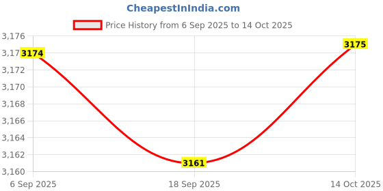 amazon.in HEAVENGLOW 2pcs Chair Storage Bag Folding Waterproof for Beach Chair Style B Price History Graph from 6 Sep 2025 to 14 Oct 2025