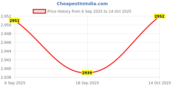 amazon.in HEAVENGLOW 2pcs Chair Storage Bag Handle Folding Waterproof Beach Chair StyleE Price History Graph from 6 Sep 2025 to 14 Oct 2025
