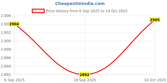 amazon.in HEAVENGLOW 2pcs Chair Storage Bag Handle Folding Waterproof Beach Chair StyleF Price History Graph from 6 Sep 2025 to 14 Oct 2025