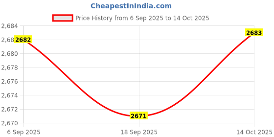 amazon.in HEAVENGLOW 2pcs Chair Storage Bag Handle Folding Waterproof Beach Chair StyleH Price History Graph from 6 Sep 2025 to 14 Oct 2025