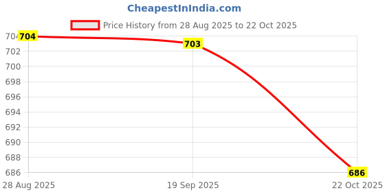 amazon.in HEAVENGLOW 2pcs Clear Foaming Soap Dispenser Cosmetic Containers Bottles 100ml 150ml Price History Graph from 28 Aug 2025 to 22 Oct 2025