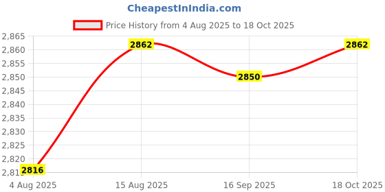 amazon.in HEAVENGLOW 2Pcs Cover for 18" 20" Floor Fan High Velocity Movement Drum Fan Cover Price History Graph from 4 Aug 2025 to 18 Oct 2025