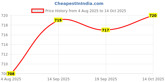 amazon.in HEAVENGLOW 2pcs Door Bottom Seal Strip Draught Excluder Draft Stopper Black Brown Price History Graph from 4 Aug 2025 to 14 Oct 2025