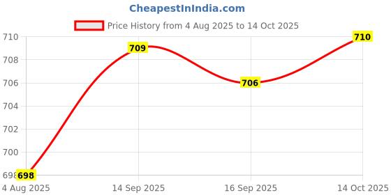 amazon.in HEAVENGLOW 2pcs Door Bottom Seal Strip Draught Excluder Draft Stopper Black Gray Price History Graph from 4 Aug 2025 to 14 Oct 2025