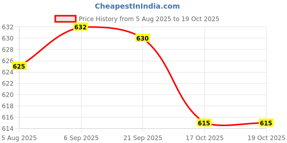 amazon.in HEAVENGLOW 2pcs Durable Fly Swatter Retractable Prevent Pest Tools Price History Graph from 5 Aug 2025 to 19 Oct 2025