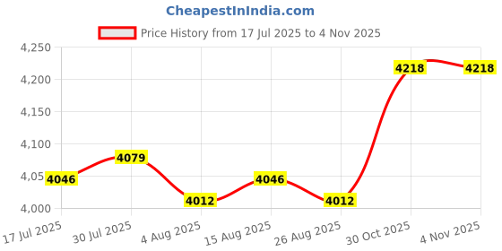 amazon.in HEAVENGLOW 2Pcs Elliptical Machine Foot Pedals Durable Parts for Exercise Office Sports | Fitness Running & Yoga | Cardio Equipment | Ellipticals Price History Graph from 17 Jul 2025 to 2 Nov 2025