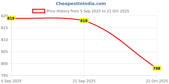 amazon.in HEAVENGLOW 2Pcs Foaming Soap Dispenser Cosmetic Containers Bottle Brown 250ml Price History Graph from 5 Sep 2025 to 21 Oct 2025