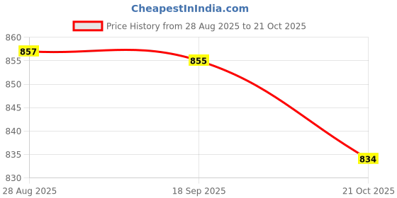 amazon.in HEAVENGLOW 2Pcs Foaming Soap Dispenser Cosmetic Containers Bottle White 250ml Price History Graph from 28 Aug 2025 to 21 Oct 2025