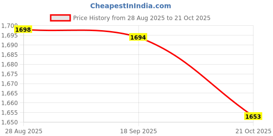 amazon.in HEAVENGLOW 2Pcs Foaming Soap Dispenser Cosmetic Containers Bottle White 650ml Price History Graph from 28 Aug 2025 to 21 Oct 2025
