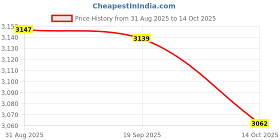 amazon.in HEAVENGLOW 2pcs Japanese Straw Cushion Tatami Floor Cushion 30x30x10cm Price History Graph from 31 Aug 2025 to 14 Oct 2025