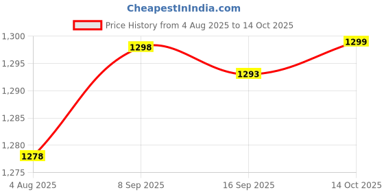 amazon.in HEAVENGLOW 2pcs Japanese Windsock Carp Koi Nobori Sailfish Price History Graph from 4 Aug 2025 to 14 Oct 2025