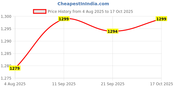 amazon.in HEAVENGLOW 2Pcs Japanese Windsock Carp Koi Nobori Sailfish Black 70cm Black 100cm Price History Graph from 4 Aug 2025 to 17 Oct 2025
