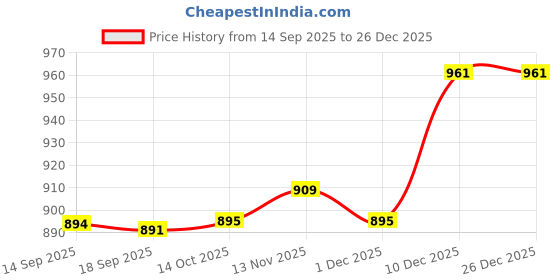 amazon.in HEAVENGLOW 2Pcs Japanese Windsock Carp Koi Nobori Sailfish Blue 55cm Green 55cm Price History Graph from 14 Sep 2025 to 26 Dec 2025