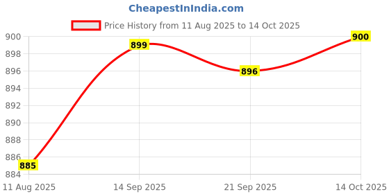 amazon.in HEAVENGLOW 2Pcs Japanese Windsock Carp Koi Nobori Sailfish Pink 55cm Green 55cm Price History Graph from 11 Aug 2025 to 14 Oct 2025