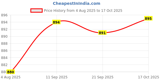 amazon.in HEAVENGLOW 2Pcs Japanese Windsock Carp Koi Nobori Sailfish Red 55cm Pink 55cm Price History Graph from 4 Aug 2025 to 17 Oct 2025