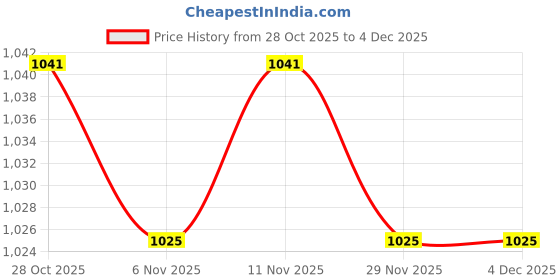 amazon.in HEAVENGLOW 2Pcs LED Fingertip Oximeter Blood Oxygen Saturation Monitor Sensor Meter/ | Oximeters | Monitoring & Testing | Medical Mobility & Disability Price History Graph from 28 Oct 2025 to 3 Dec 2025