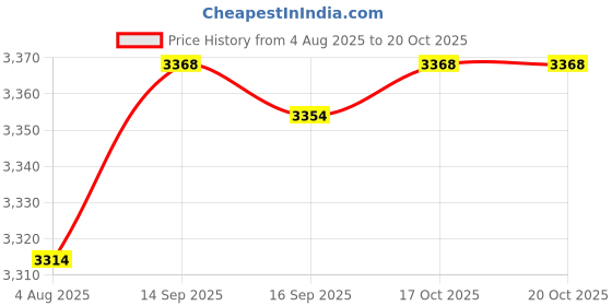 amazon.in HEAVENGLOW 2Pcs Pump Bottle Dispenser Liquid Shampoo Dispenser for Home Kitchen Price History Graph from 4 Aug 2025 to 20 Oct 2025