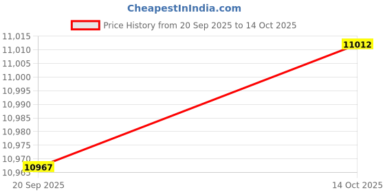 amazon.in HEAVENGLOW 2pcs Rain Gauge Rainfall Weather Station Gauge Rainfall for in/Outdoor Price History Graph from 20 Sep 2025 to 14 Oct 2025