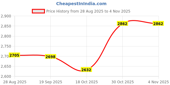 amazon.in HEAVENGLOW 2pcs Resin Animal Head Hook Hanger Rack Wall Mount Home Decor Gold Price History Graph from 28 Aug 2025 to 3 Nov 2025