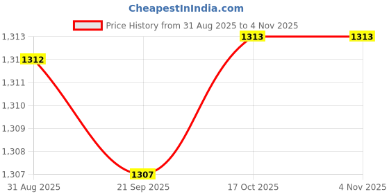 amazon.in HEAVENGLOW 2pcs Rust Proof Stainless Steel Soap Pump Kitchen Soap Dispenser Pump Price History Graph from 31 Aug 2025 to 3 Nov 2025