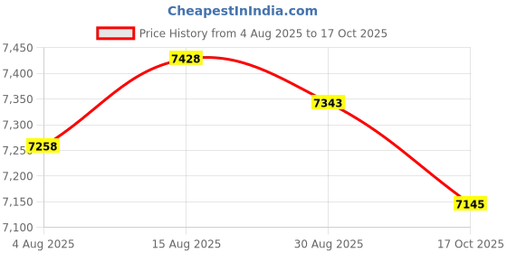 amazon.in HEAVENGLOW 2pcs Sauna Heater Spas Hot Tub Heater Spas Heating Elements 2670W Price History Graph from 4 Aug 2025 to 17 Oct 2025