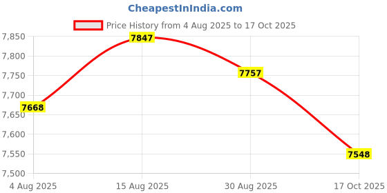 amazon.in HEAVENGLOW 2Pcs Spa Heating Element for Sauna Heater Spas Hot Tub Heater Spas Elements Price History Graph from 4 Aug 2025 to 17 Oct 2025