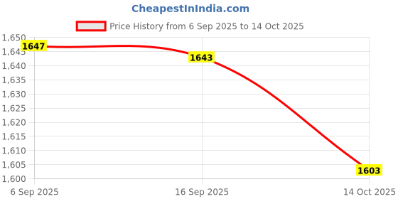 amazon.in HEAVENGLOW 2Pcs Swimming Pool Leaf Skimmer Rake Net Tub Cleaning Leaves Mesh Net Tool Price History Graph from 6 Sep 2025 to 14 Oct 2025