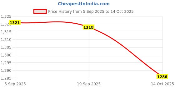 amazon.in HEAVENGLOW 2pcs Universal Steel 70117 Glow Plug Spark Plug for 1/10 HPI HSP RC Car Boat | Ignition, Glow & Spark Plugs | RC Model Vehicle Parts & Accs | Radio Control & Control Line Price History Graph from 5 Sep 2025 to 14 Oct 2025