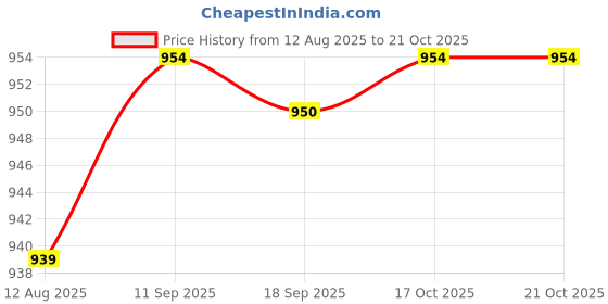 amazon.in HEAVENGLOW 2pcs Various Japanese Windsock Carp Koi Nobori Sailfish 55cm+70cm Price History Graph from 12 Aug 2025 to 19 Oct 2025