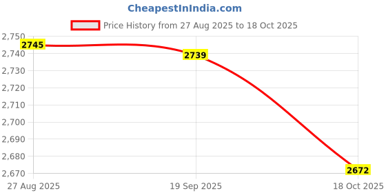 amazon.in HEAVENGLOW 2pcs Vintage-Look Non-Working Spigot Handle Shape Cast Iron Coat Hook Price History Graph from 27 Aug 2025 to 18 Oct 2025