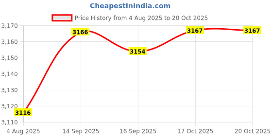 amazon.in HEAVENGLOW 2pcs Wall Mounted Single Soap Dispenser Shower Lotion Shampoo Gel Bottle Price History Graph from 4 Aug 2025 to 20 Oct 2025