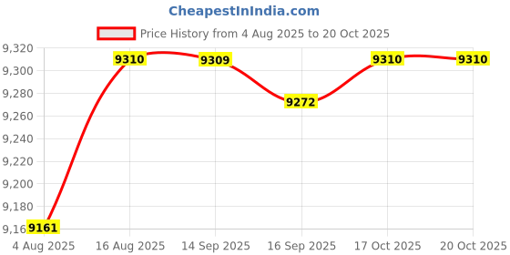 amazon.in HEAVENGLOW 2pcs Wall Mounted Triple Soap Dispenser Shower Lotion Shampoo Gel Bottle Price History Graph from 4 Aug 2025 to 20 Oct 2025