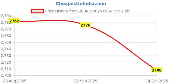 amazon.in HEAVENGLOW 2pcs Waterproof Non-Slip Round Table Cover Table Cloth Decor 1.2m Price History Graph from 28 Aug 2025 to 14 Oct 2025