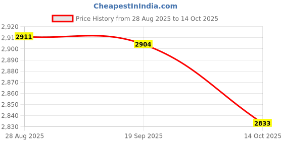 amazon.in HEAVENGLOW 2PCS Waterproof Table Cover Cloth for 120cm Round Tables Restaurant Dining Price History Graph from 28 Aug 2025 to 14 Oct 2025