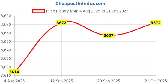 amazon.in HEAVENGLOW 2Pcs Wind Spinner Garden Windmill Outdoor Yard Lawn Pinwheel Decor Price History Graph from 4 Aug 2025 to 21 Oct 2025