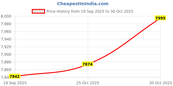 amazon.in HEAVENGLOW 2Pieces Wall Mounted Soap Dispenser Shower Lotion Shampoo Gel Bottle Black Price History Graph from 19 Sep 2025 to 30 Oct 2025