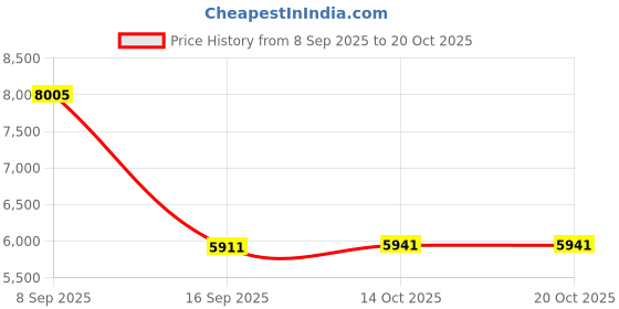 amazon.in HEAVENGLOW 2T External Storage Mobile Hard Disk Drive 2.5" USB 3.0 HDD for Computer Price History Graph from 8 Sep 2025 to 19 Oct 2025