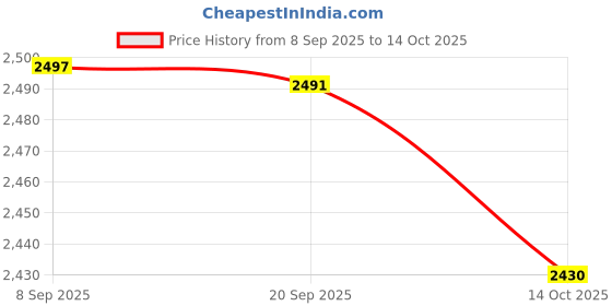 amazon.in HEAVENGLOW 2X 1.2m Elastic Edged Polyester Fitted Table Cover up 47" Diameter Table Price History Graph from 8 Sep 2025 to 14 Oct 2025
