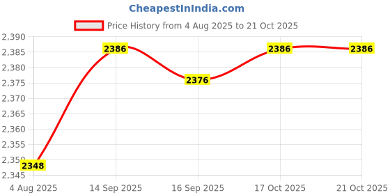 amazon.in HEAVENGLOW 2X 230ml Pump Bottle Dispenser Refillable Empty Bottles for Lotion Price History Graph from 4 Aug 2025 to 21 Oct 2025