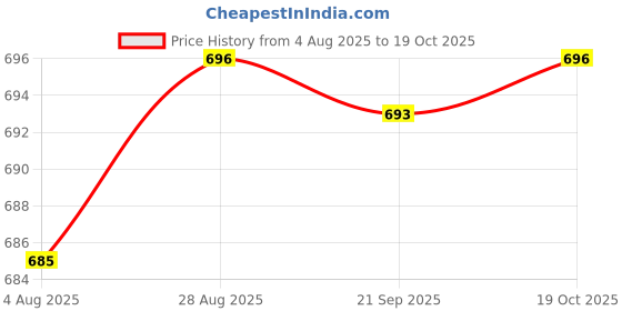 amazon.in HEAVENGLOW 2X 40cm Japanese Carp Windsock Streamer Fish Nobori Koinobori Price History Graph from 4 Aug 2025 to 19 Oct 2025
