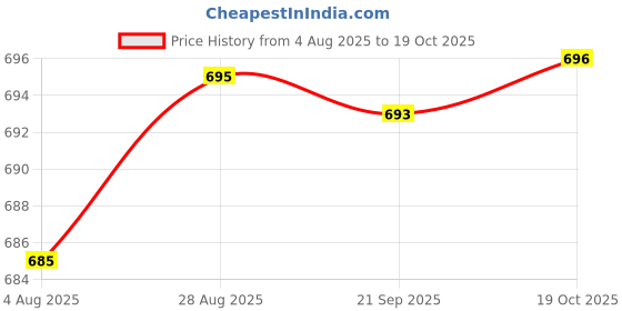 amazon.in HEAVENGLOW 2X 40cm Japanese Carp Windsock Streamer Fish s Nobori Koinobori Price History Graph from 4 Aug 2025 to 19 Oct 2025
