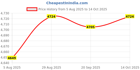 amazon.in HEAVENGLOW 2X Automatic Chlorine Floating Dispenser Adjustable for Pools Cleaning Price History Graph from 5 Aug 2025 to 14 Oct 2025