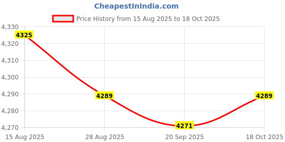amazon.in HEAVENGLOW 2X Christmas Wrapping Paper Storage Bag Large Capacity Holiday Decorations Price History Graph from 15 Aug 2025 to 18 Oct 2025