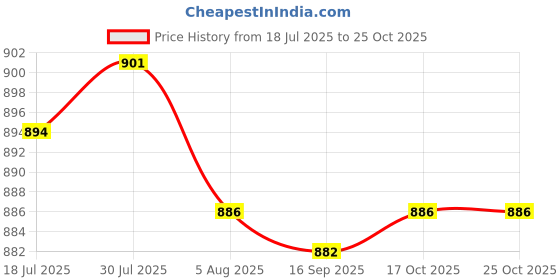 amazon.in HEAVENGLOW 2X Exercise Bike Pedal Converters Replacement Pedals Adapter Black | Fitness Running & Yoga | Cardio Equipment | Exercise Bikes Price History Graph from 18 Jul 2025 to 24 Oct 2025