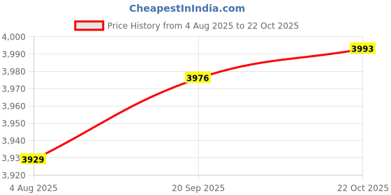 amazon.in HEAVENGLOW 2X Garden Sunflower Wind Spinner Flower Sculpture for Backyard Decor Price History Graph from 4 Aug 2025 to 22 Oct 2025