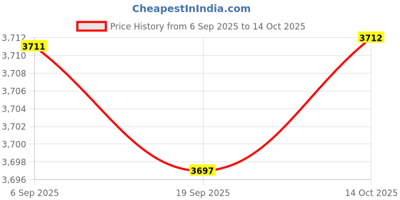 amazon.in HEAVENGLOW 2X Garden Trellis Wrought Iron Guardrail Home Palisade Patio DIY Price History Graph from 6 Sep 2025 to 14 Oct 2025