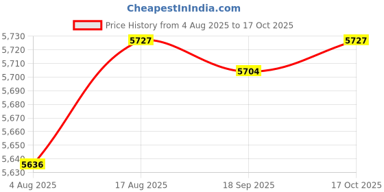 amazon.in HEAVENGLOW 2X Gazebos Tent 3x2M Camping Outdoor Canopy Mesh Side Wall Party Price History Graph from 4 Aug 2025 to 17 Oct 2025