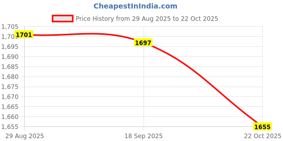 amazon.in HEAVENGLOW 2X Grow Seedlings Tray Seed Starting Plant Propagation Germination Garden Price History Graph from 29 Aug 2025 to 22 Oct 2025