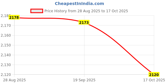 amazon.in HEAVENGLOW 2X Industrial Rustic Wall Mounted Hand Wheel Hook Coat Hook Key Holder Price History Graph from 28 Aug 2025 to 17 Oct 2025